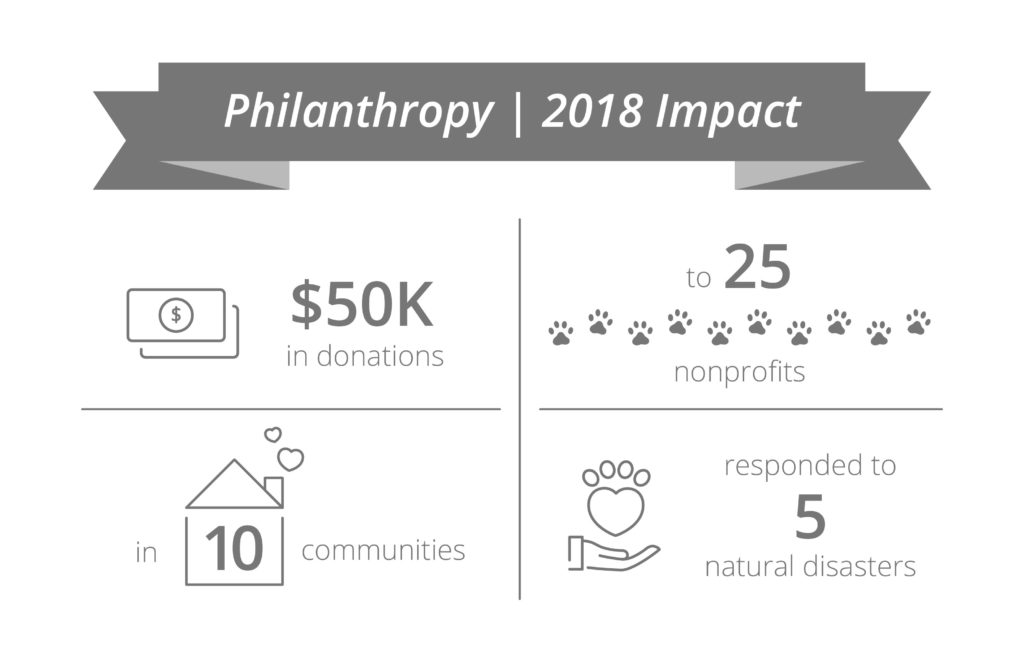 Philanthropy 2018 Impact | $50K in donations to 25 nonprofits in 10 communities and responded to 5 natural disasters